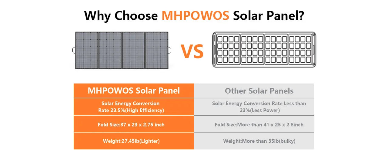 MHPOWOS 400W Portable Solar Panel, 
Lightweight Foldable Solar Panels with an Adjustable Kickstand, 
IP67 Waterproof Solar Charger