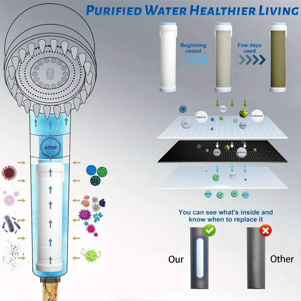 High Pressure Shower Head ,
Scalp Massager,   Shampoo Brush - Softens Hard Water - 3 Settings - Detachable Design